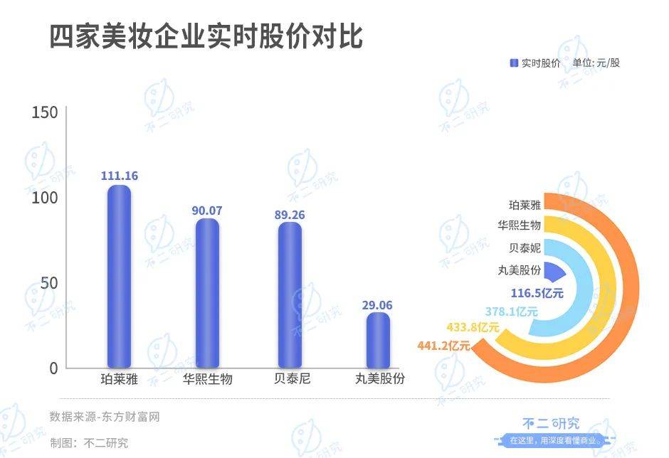 珀萊雅、華熙生物、貝泰妮、丸美股份一季報PK，誰是“卷王”？