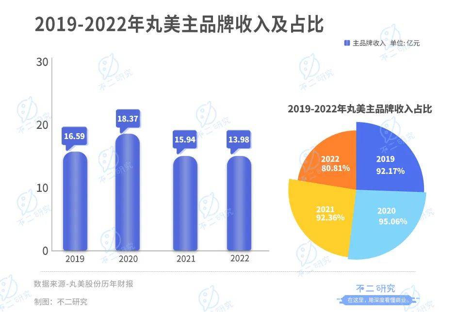 珀萊雅、華熙生物、貝泰妮、丸美股份一季報PK，誰是“卷王”？