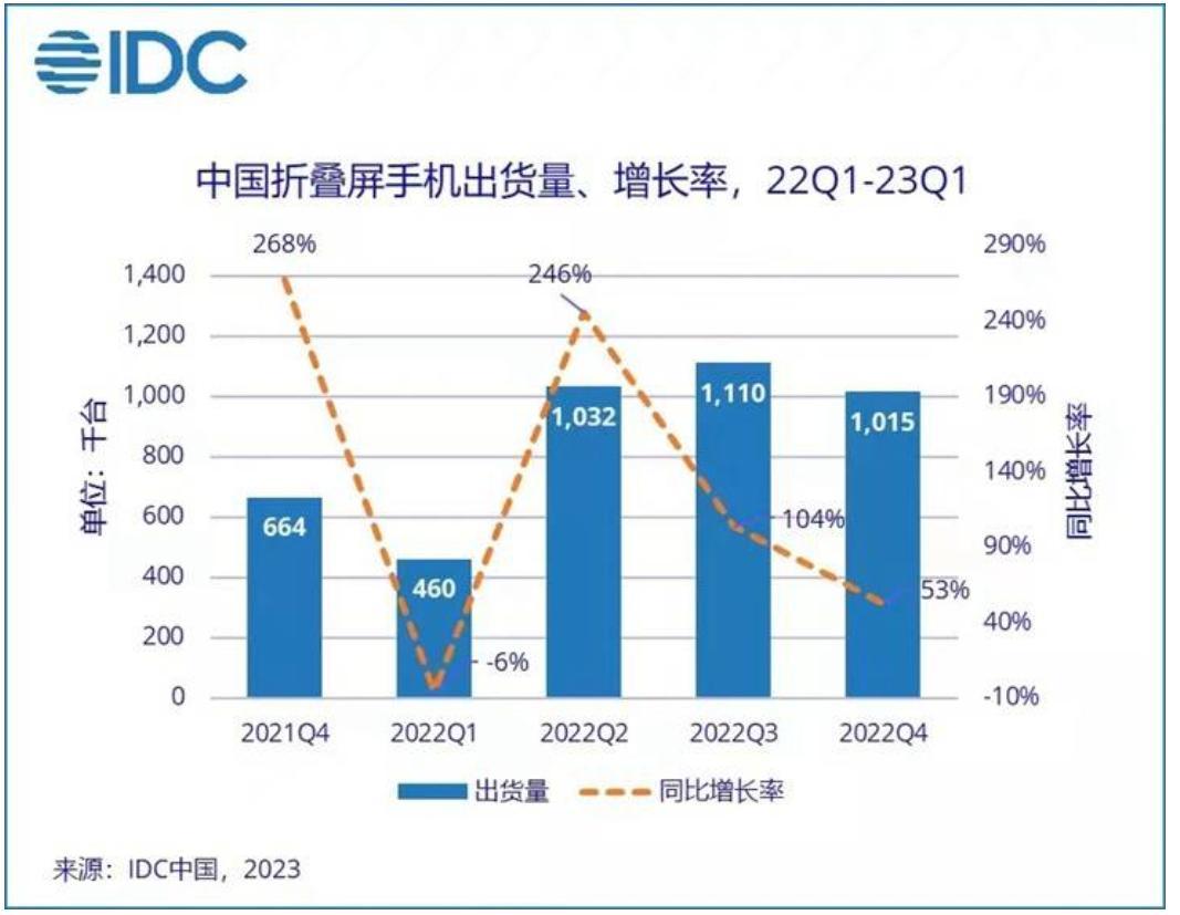 折疊屏，迎來iPhone4時刻？