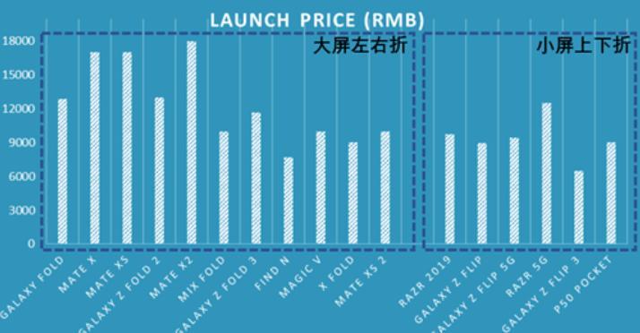 折疊屏，迎來iPhone4時刻？