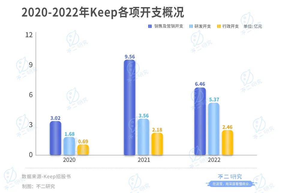 連續(xù)虧損四年的Keep， 上市港股，市值153億港元