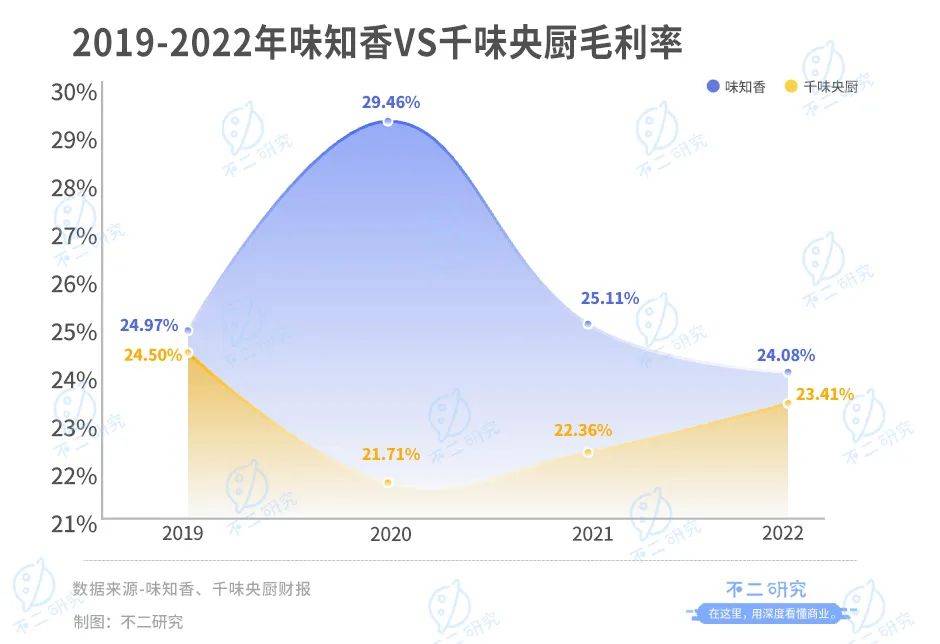 味知香VS千味央廚，誰是預制菜新王？