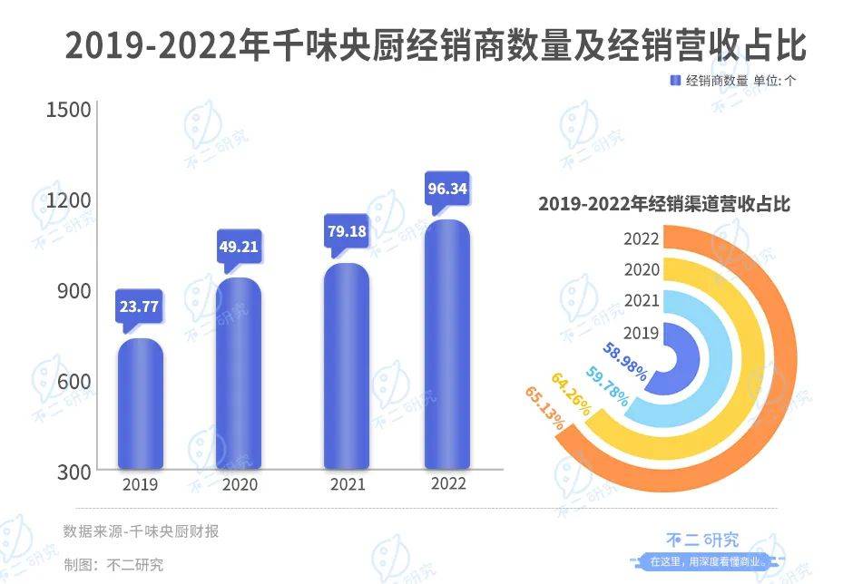 味知香VS千味央廚，誰是預制菜新王？