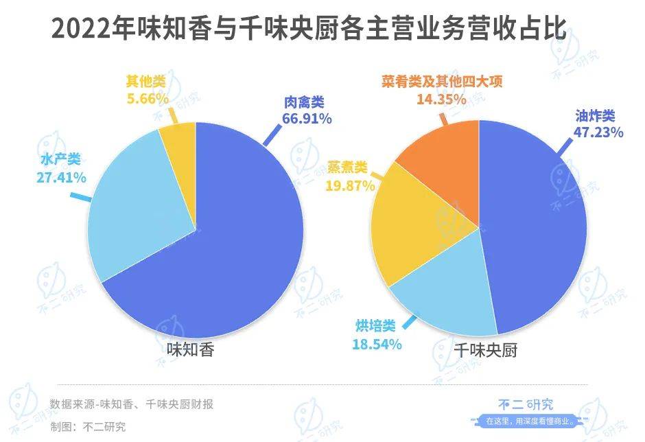 味知香VS千味央廚，誰是預制菜新王？