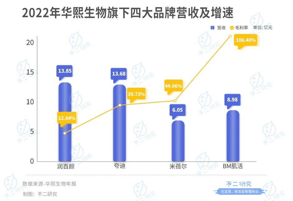 珀萊雅、華熙生物、貝泰妮、丸美股份一季報PK，誰是“卷王”？