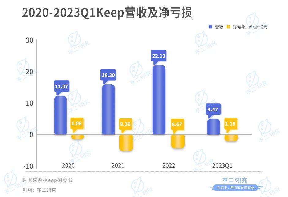 連續(xù)虧損四年的Keep， 上市港股，市值153億港元