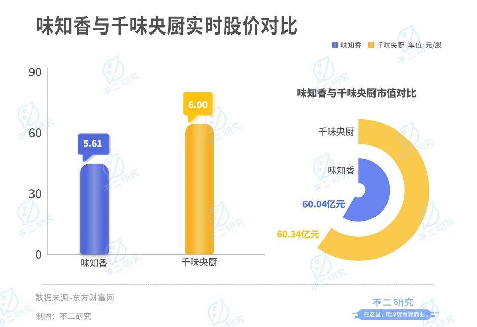 味知香VS千味央廚，誰是預制菜新王？