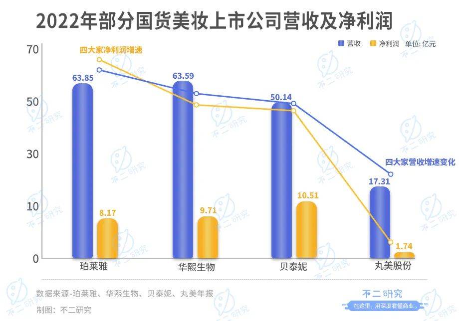 珀萊雅、華熙生物、貝泰妮、丸美股份一季報PK，誰是“卷王”？