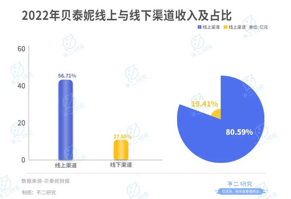 珀萊雅、華熙生物、貝泰妮、丸美股份一季報PK，誰是“卷王”？