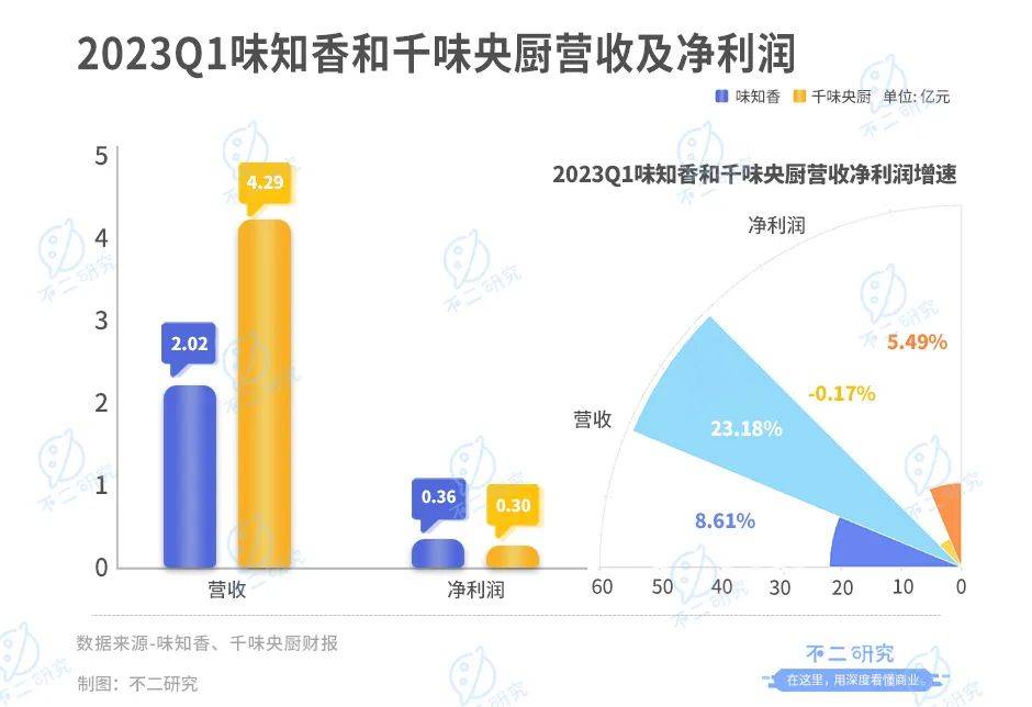 味知香VS千味央廚，誰是預制菜新王？