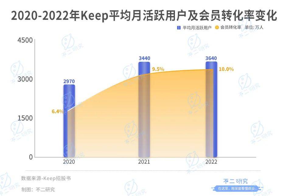 連續(xù)虧損四年的Keep， 上市港股，市值153億港元