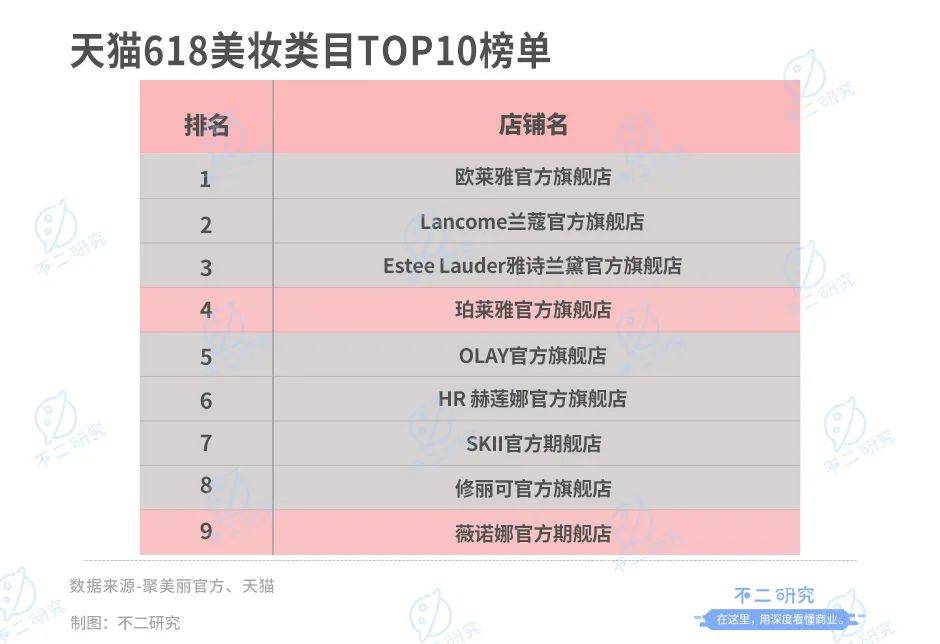 珀萊雅、華熙生物、貝泰妮、丸美股份一季報PK，誰是“卷王”？