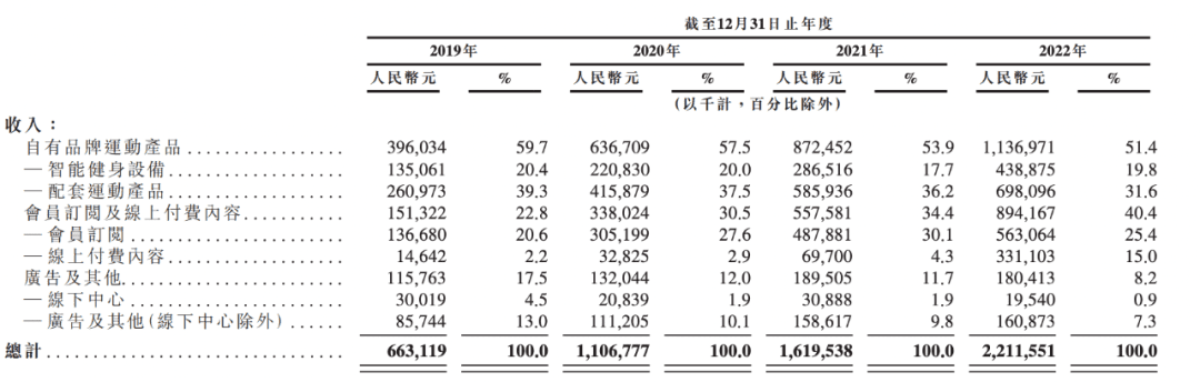 Keep沖上市，要回答三個(gè)問題