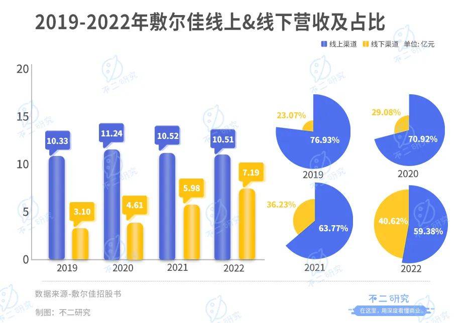 敷爾佳IPO首日，僅8名研發(fā)人員,"醫(yī)用面膜第一股"是智商稅?