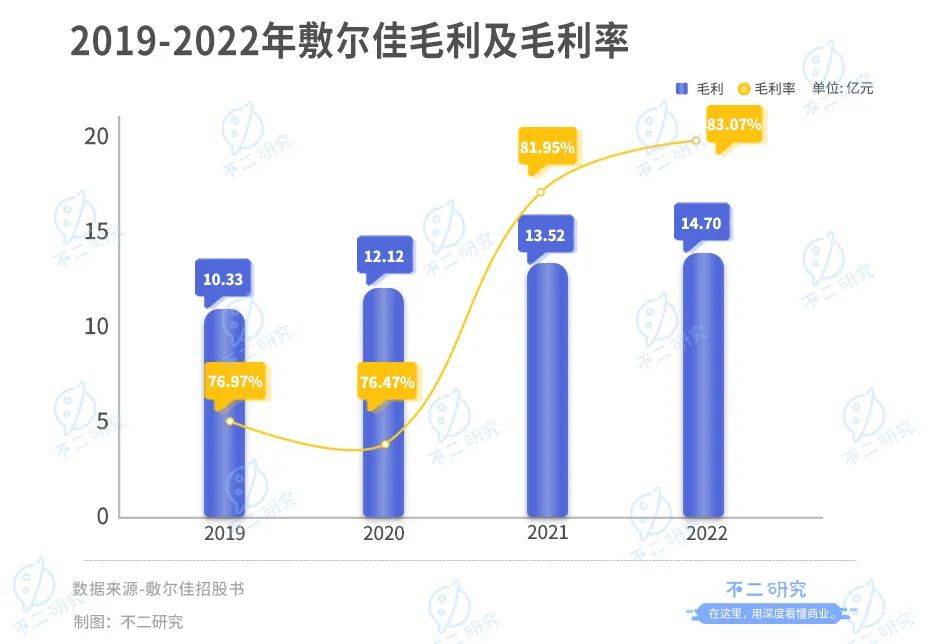 敷爾佳IPO首日，僅8名研發(fā)人員,"醫(yī)用面膜第一股"是智商稅?