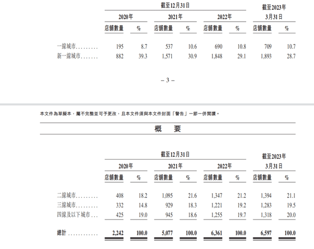 茶百道招股書拆解，行業(yè)老三的“僥幸”與“辛苦”