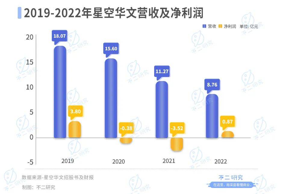 “好聲音”塌房、星空華文市值暴跌，兩個(gè)交易日蒸發(fā)234億港元