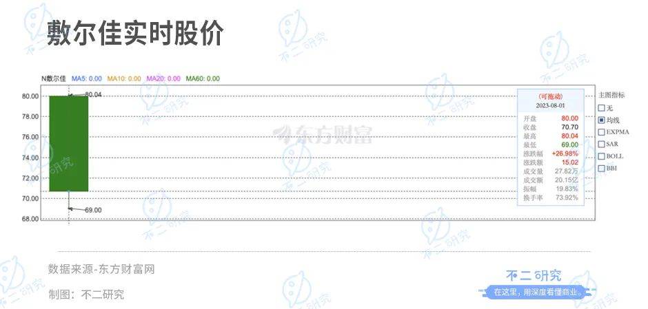 敷爾佳IPO首日，僅8名研發(fā)人員,"醫(yī)用面膜第一股"是智商稅?