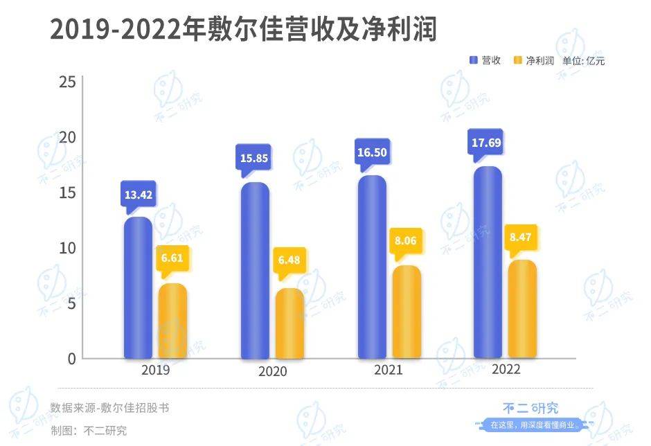 敷爾佳IPO首日，僅8名研發(fā)人員,"醫(yī)用面膜第一股"是智商稅?