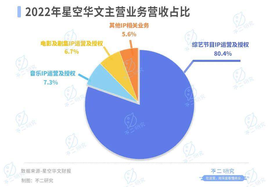 “好聲音”塌房、星空華文市值暴跌，兩個(gè)交易日蒸發(fā)234億港元