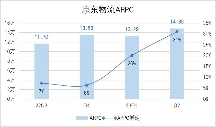 京東物流的三重增長空間？