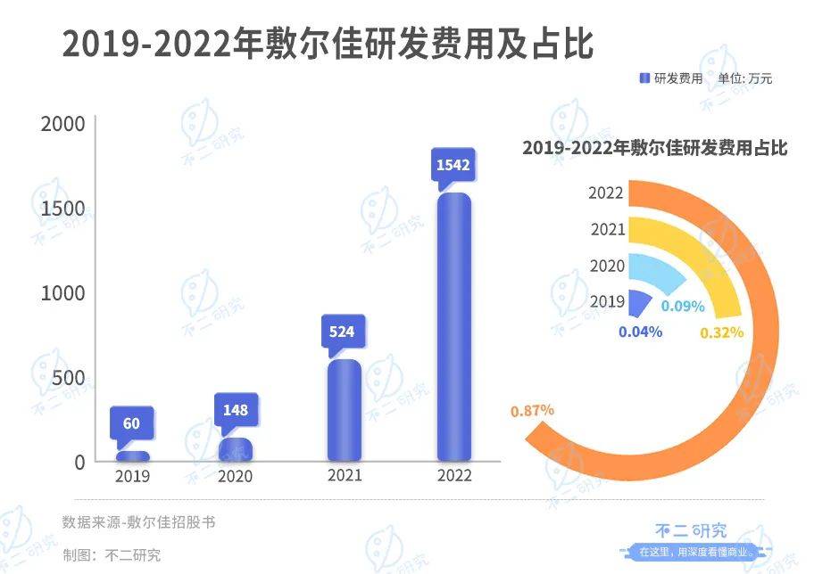 敷爾佳IPO首日，僅8名研發(fā)人員,"醫(yī)用面膜第一股"是智商稅?