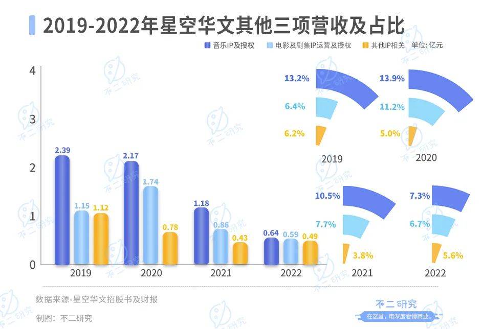 “好聲音”塌房、星空華文市值暴跌，兩個(gè)交易日蒸發(fā)234億港元