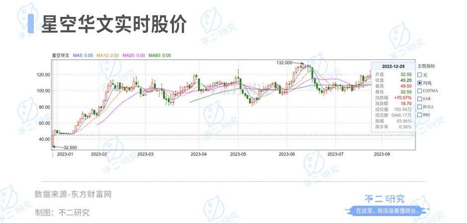 “好聲音”塌房、星空華文市值暴跌，兩個(gè)交易日蒸發(fā)234億港元