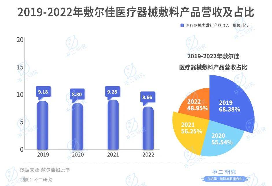 敷爾佳IPO首日，僅8名研發(fā)人員,"醫(yī)用面膜第一股"是智商稅?
