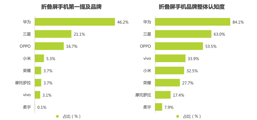 定規(guī)范，立標準：華為一小步，折疊屏產(chǎn)業(yè)一大步