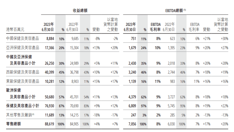 上半年EBITDA增長30%，漸進(jìn)復(fù)蘇下屈臣氏給出零售新答案