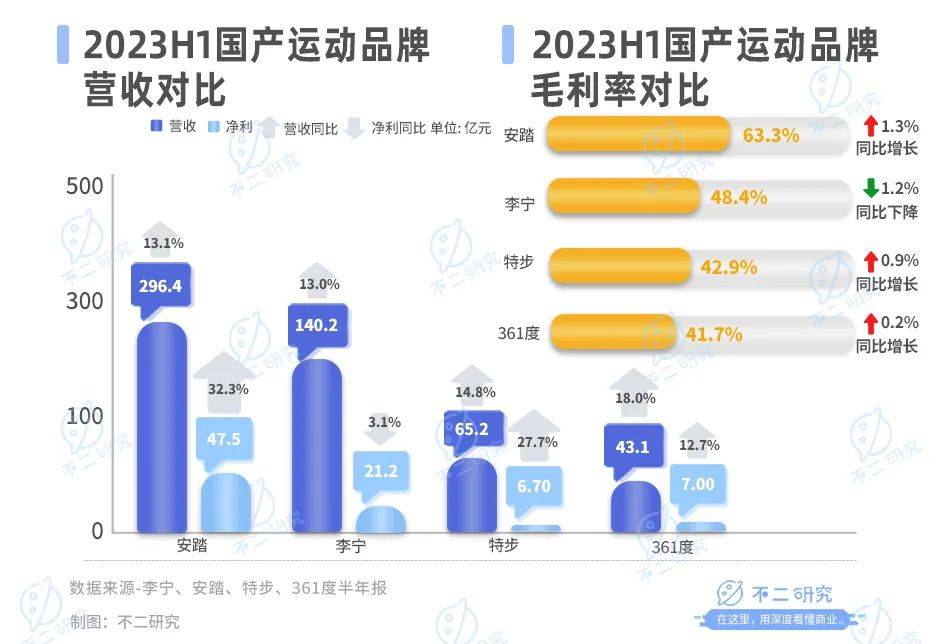 主品牌營(yíng)收增速下滑，安踏何尋下一個(gè)“安踏”？