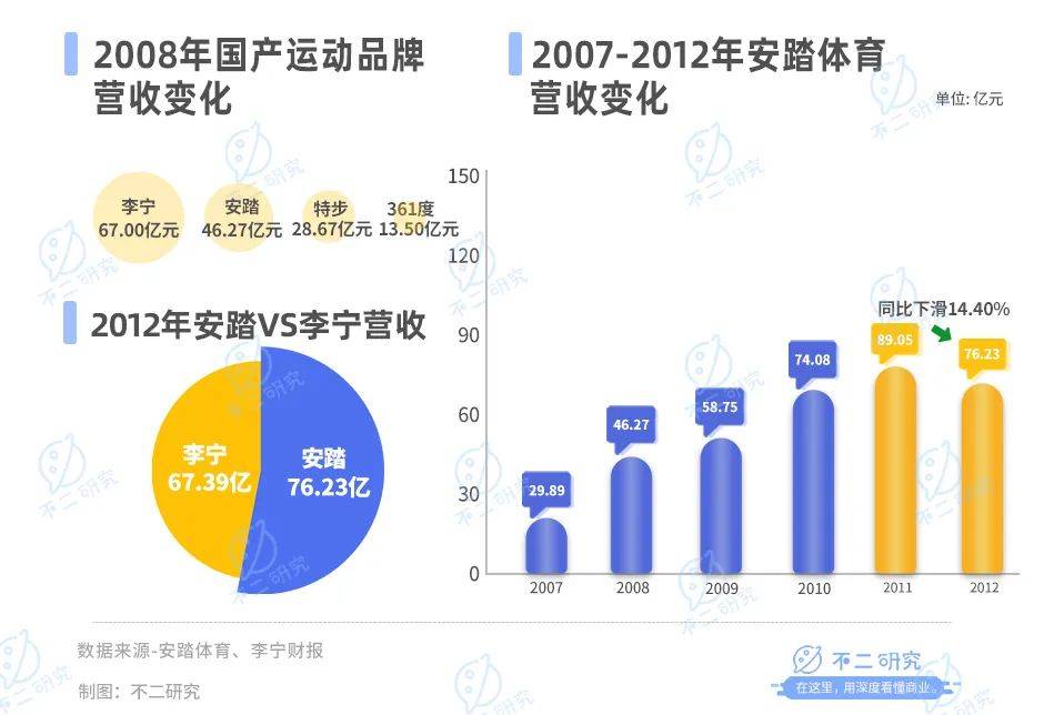 主品牌營(yíng)收增速下滑，安踏何尋下一個(gè)“安踏”？