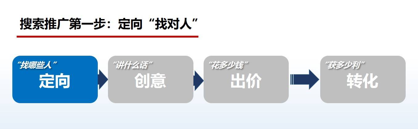 業(yè)績翻倍的SEM投放策略：如何找到精準(zhǔn)用戶