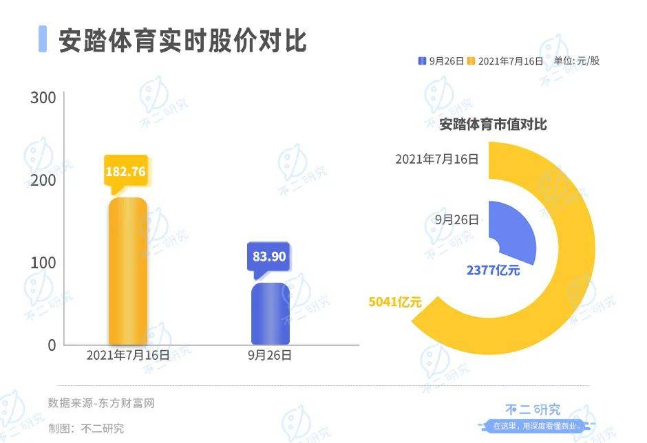 主品牌營(yíng)收增速下滑，安踏何尋下一個(gè)“安踏”？