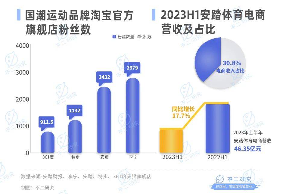 主品牌營(yíng)收增速下滑，安踏何尋下一個(gè)“安踏”？