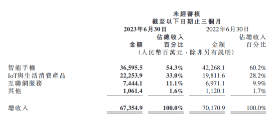 小米熬過苦日子，還沒等來好日子