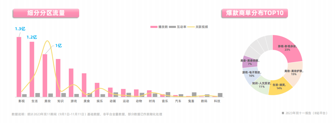 2023年雙十一報告（B站平臺）