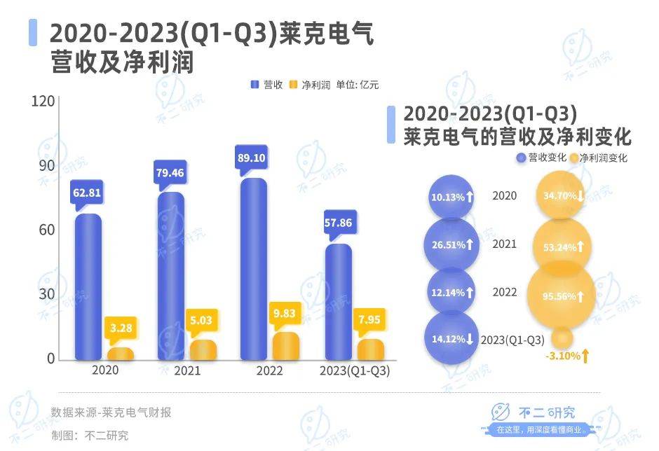 營收凈利雙降、市值蒸發(fā)50億，萊克電氣苦戰(zhàn)雙11