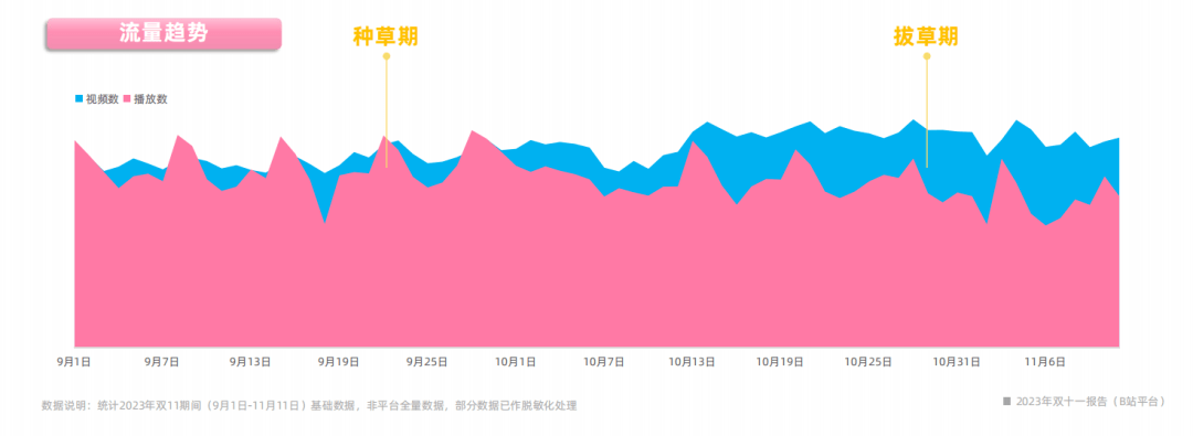 2023年雙十一報告（B站平臺）