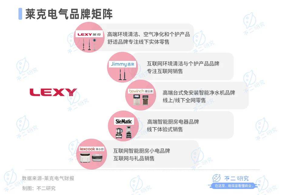 營收凈利雙降、市值蒸發(fā)50億，萊克電氣苦戰(zhàn)雙11