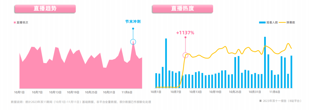 2023年雙十一報告（B站平臺）