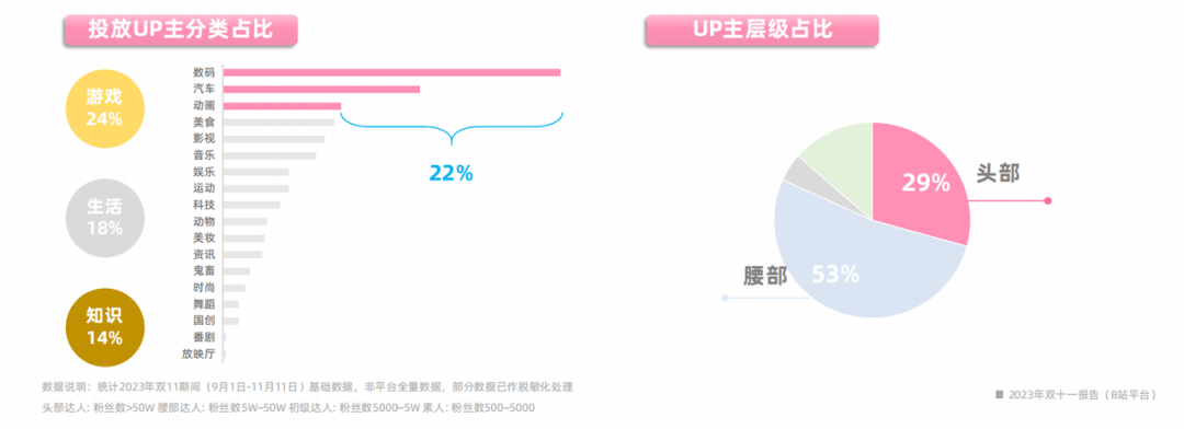 2023年雙十一報告（B站平臺）