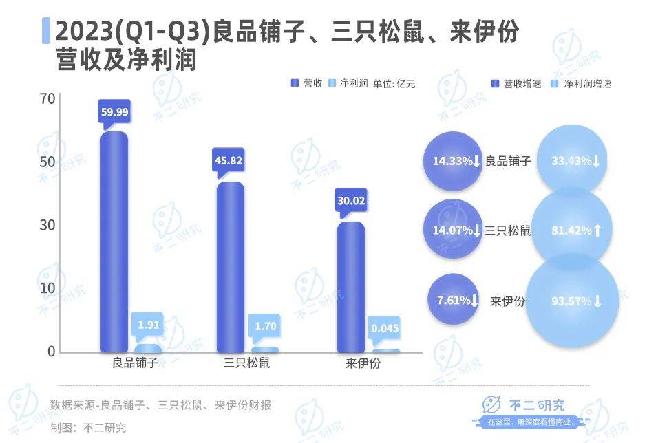 良品鋪子、三只松鼠、來伊份雙11內卷！誰是“新王”？