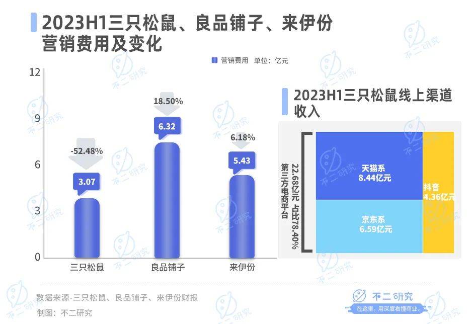 良品鋪子、三只松鼠、來伊份雙11內卷！誰是“新王”？