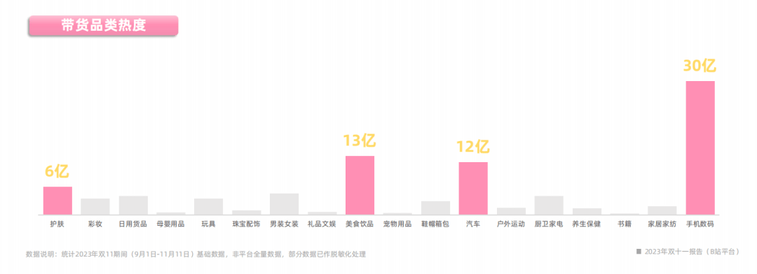 2023年雙十一報告（B站平臺）