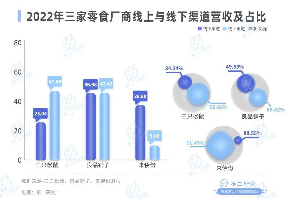 良品鋪子、三只松鼠、來伊份雙11內卷！誰是“新王”？