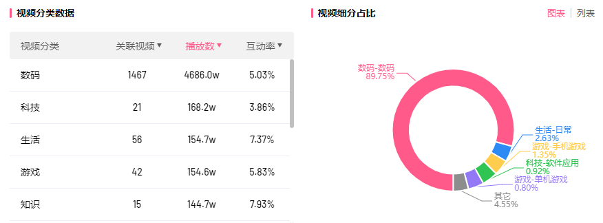 一個(gè)月B站漲粉200萬，品牌號(hào)不可錯(cuò)過的吸粉秘籍