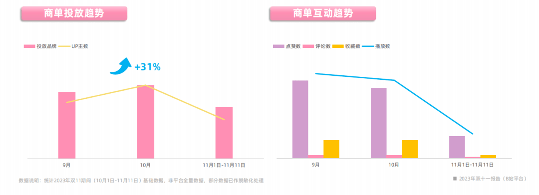 2023年雙十一報告（B站平臺）