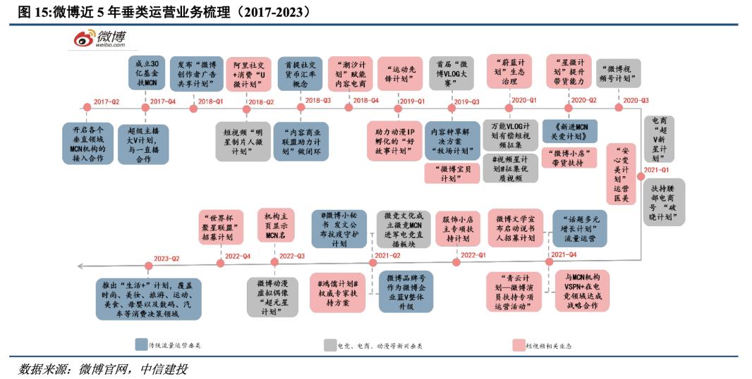 微博流量“換道”，在車圈、機(jī)圈狂奔